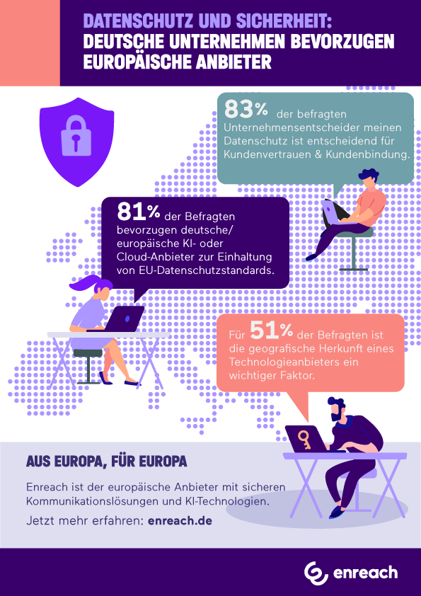 ine aktuelle Umfrage von YouGov und Enreach zeigt, dass Datenschutz und Datensicherheit für deutsche Unternehmen entscheidende Faktoren bei der Auswahl von Technologieanbietern sind.